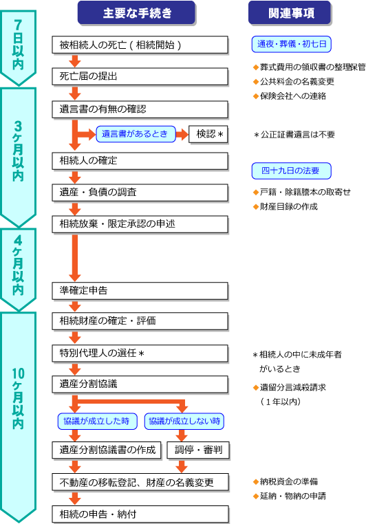 相続スケジュール